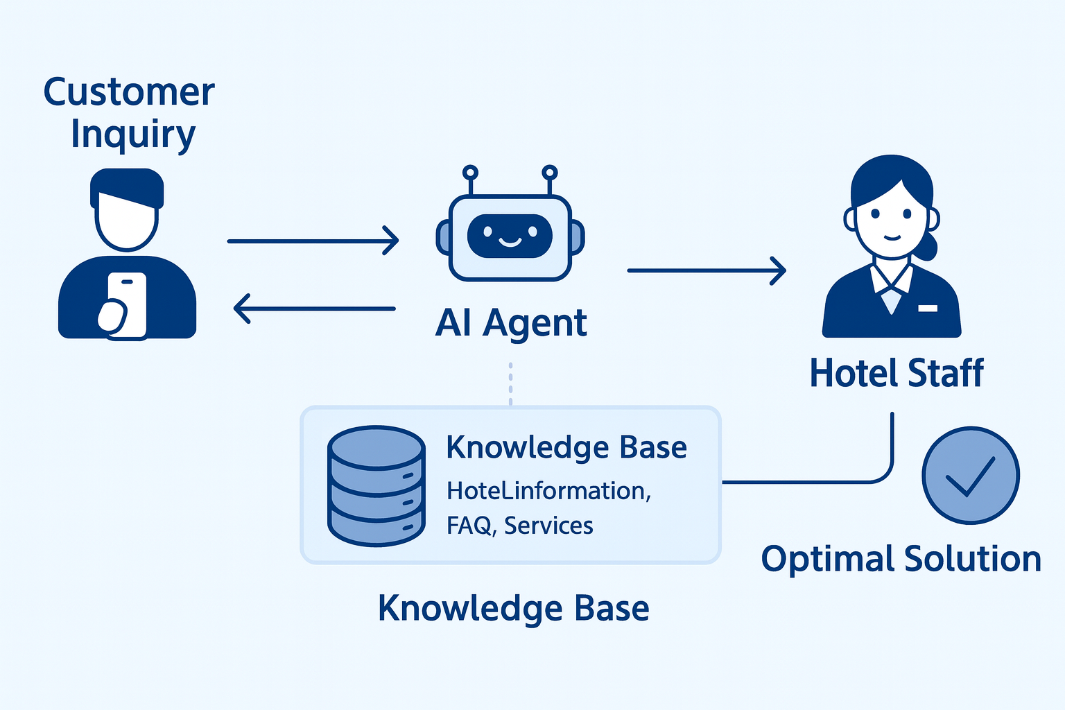 Bellhop AI ワークフロー — 問い合わせ受信からAI自動回答までの流れ