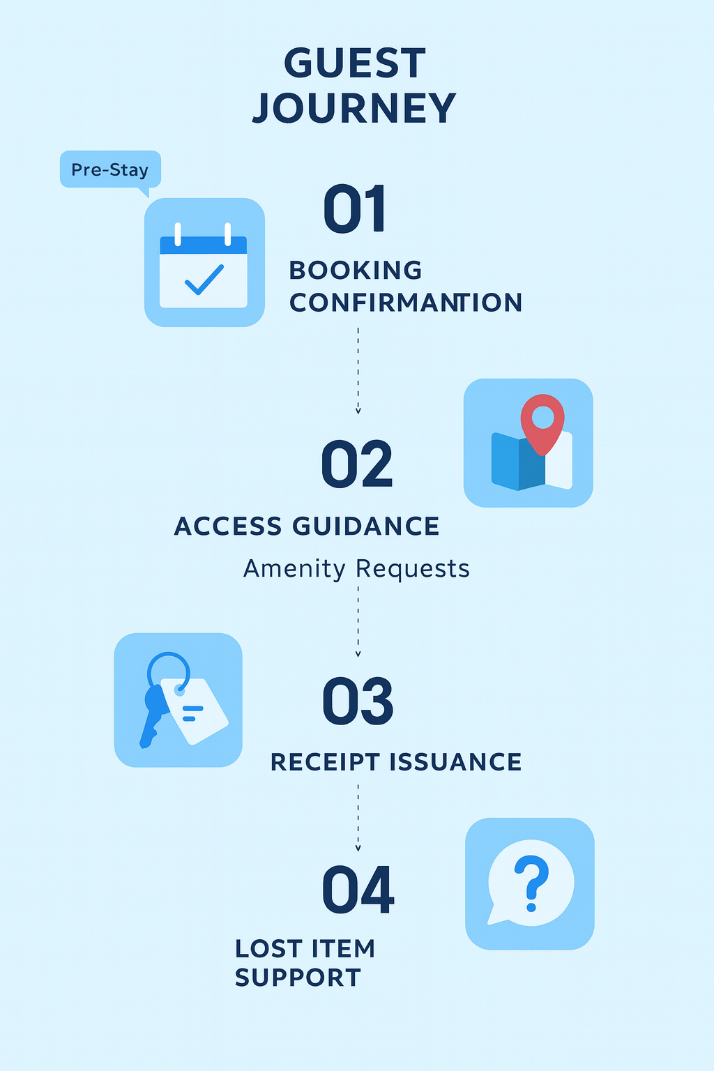 ホテルゲストジャーニー — 予約確認から忘れ物対応までの4ステップ